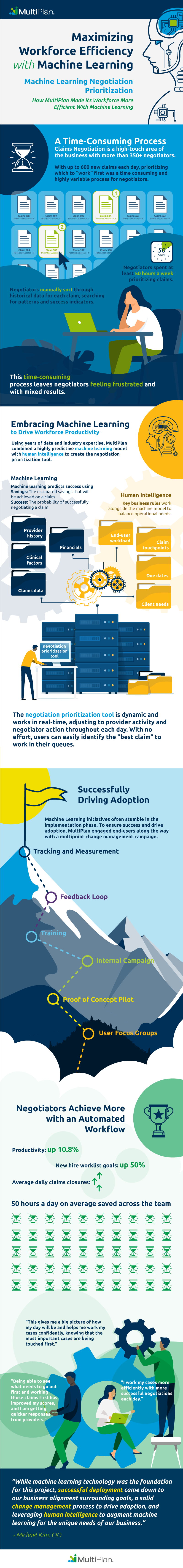 Infographic illustrating how machine learning was used to maximize workforce efficiency with an award-winning predictive analytics tool