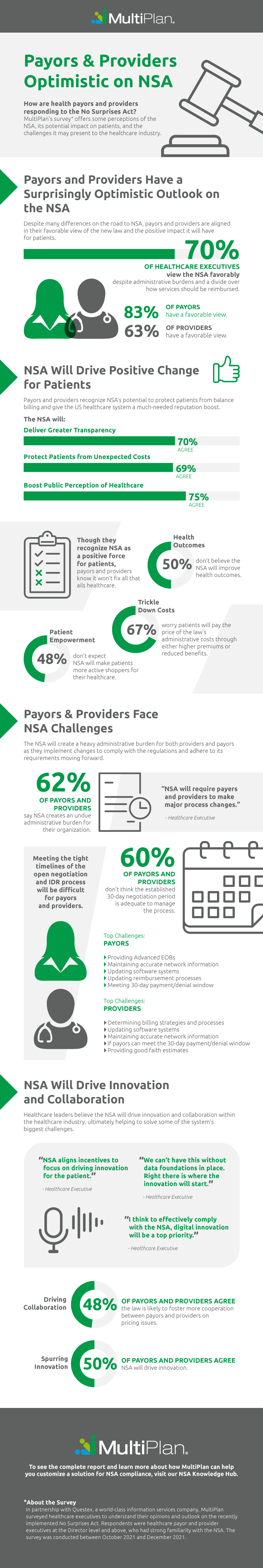 infographic-payors-and-providers-respond-to-no-surprises-act Infographic displaying the survey results